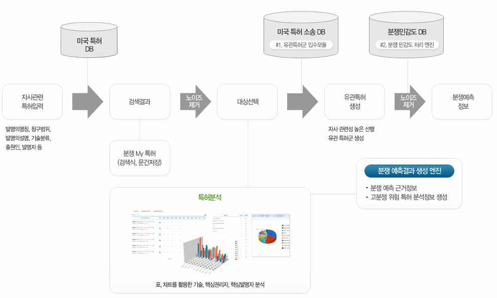 IPCAST 특허분쟁예측 시스템 구성도