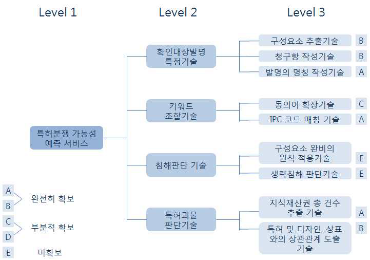 특허분쟁 가능성 예측 서비스 기술계통도