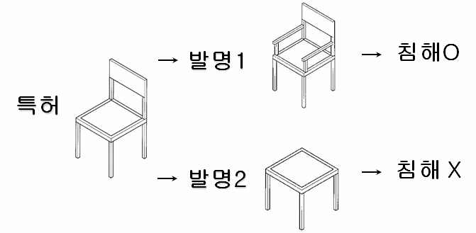 특허침해 판단 예