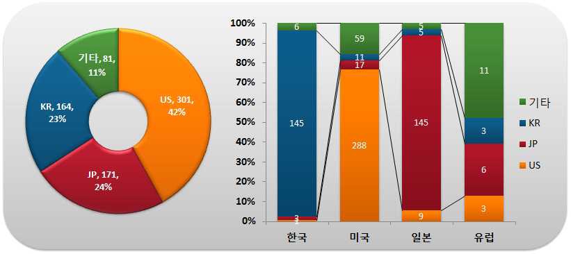 출원인 국적별 국가별 특허출원 현황