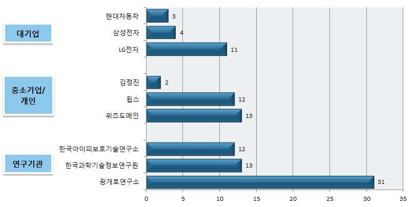 국내 주요 출원인의 출원 현황