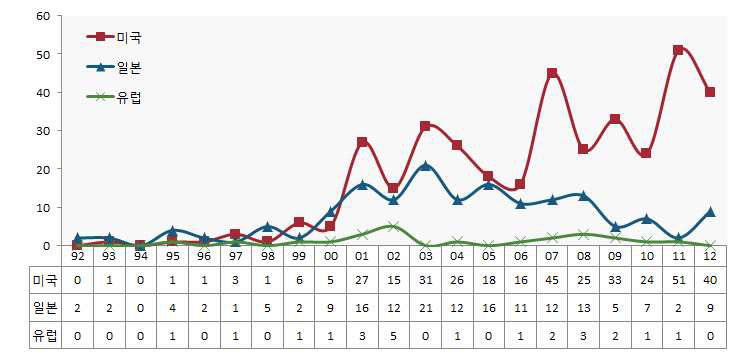연도별 해외 특허출원 동향