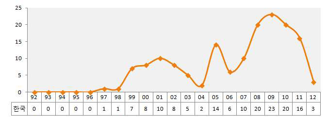 연도별 국내 특허출원 동향