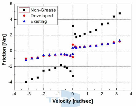 윤활제를 적용한 속도-마찰 맵