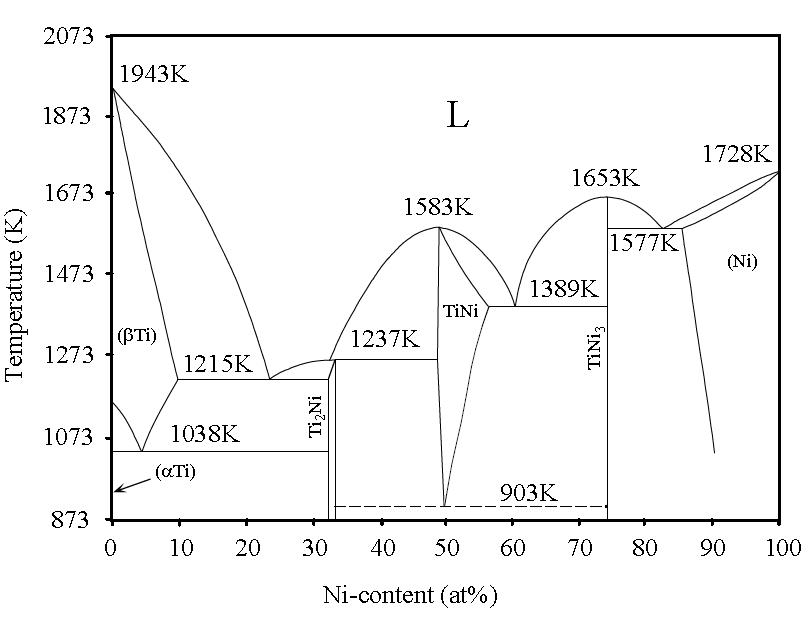 Ni-Ti 합금의 2원계 평형상태도
