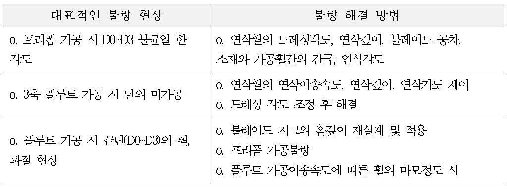 불량현상에 따른 해결 방법