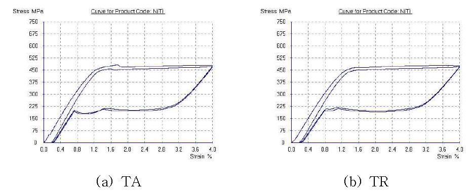 TA 소재와 TR 소재에 대한 4% 변형시험