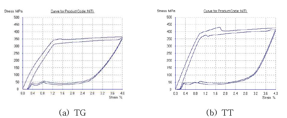 TG 소재와 TT 소재에 대한 4% 변형시험