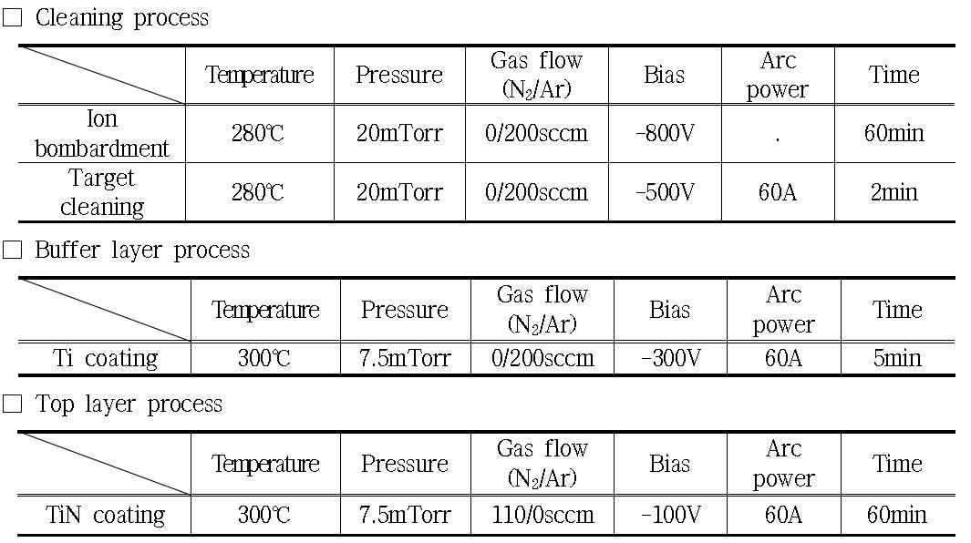 TiN 코팅 공정 조건