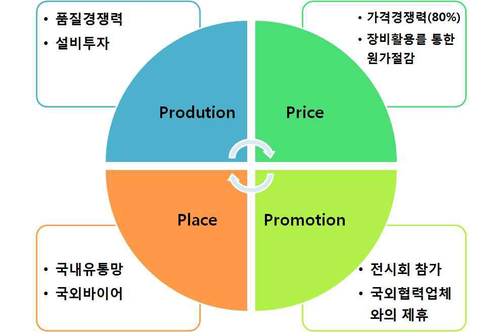 사업화를 위한 4P 전략