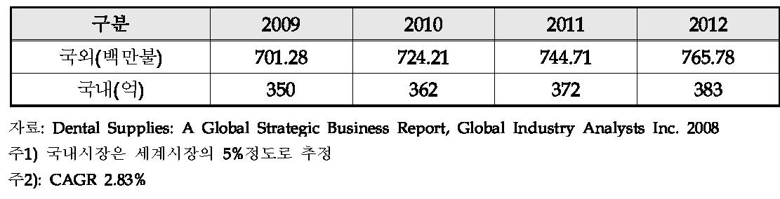 국내외 시장규모