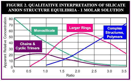 Mole ratio에 따른 silicate 이온의 구조변화