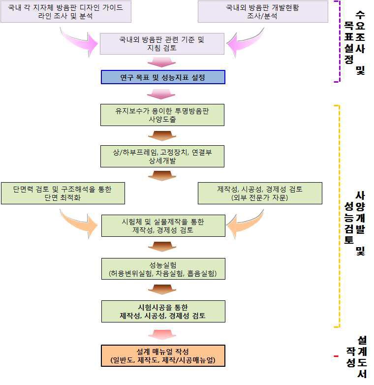 연구개발 흐름도