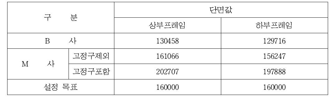 설정목표 단면값