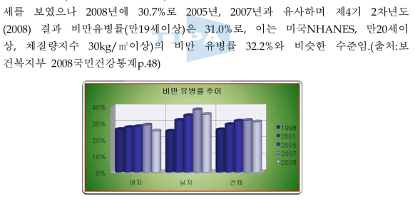 비만 유병률 추이