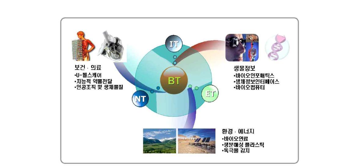 기술혁신 및 기술융합에 따른 응용분야의 확대