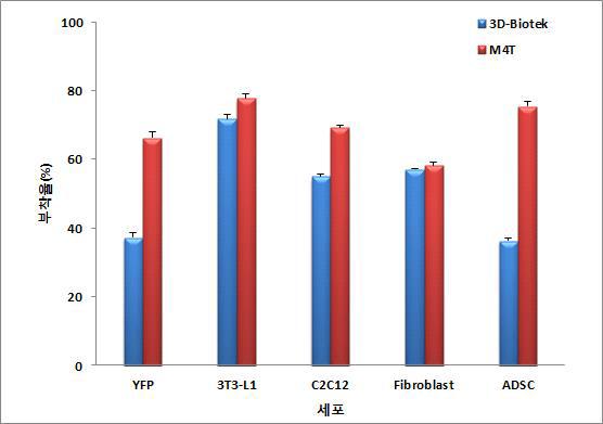 다양한 세포를 이용한 PCL scaffold의 부착율
