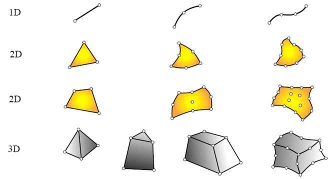 유한요소법 요소의 형태(Element type)