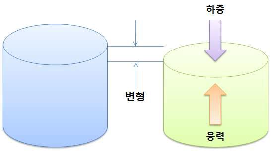 일반적인 구조물의 응력