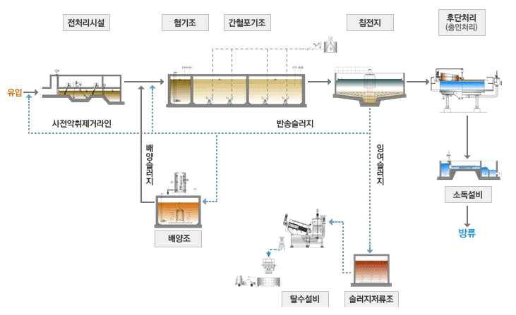 생물학적공법의 공공하수처리시설 공정도