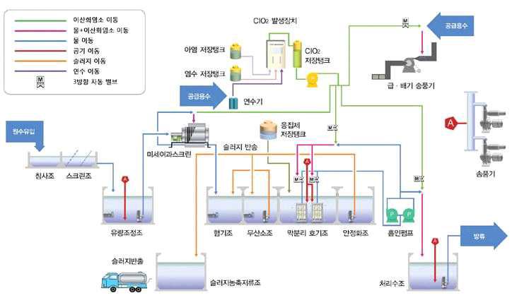 MBR공법의 공공하수처리시설 공정도