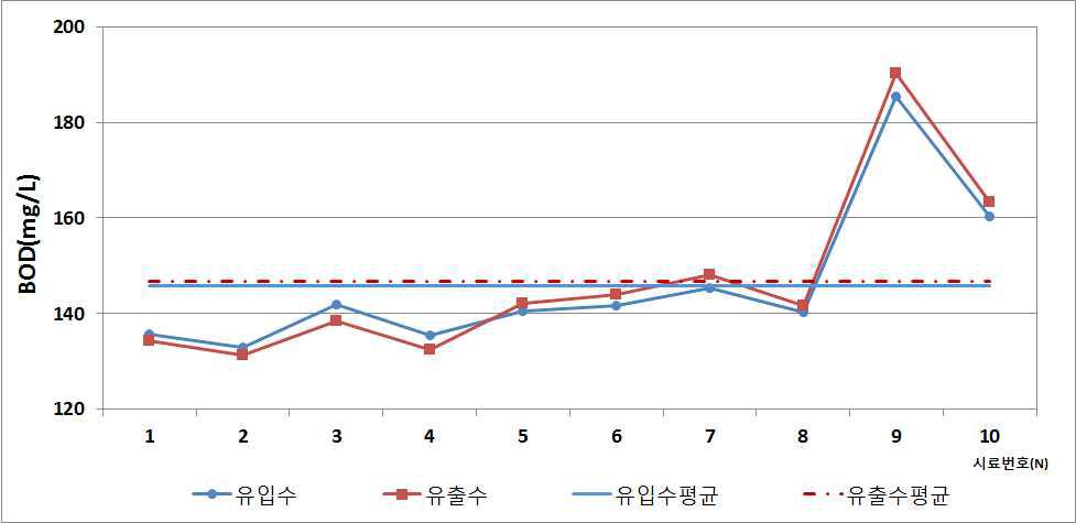 BOD 측정결과