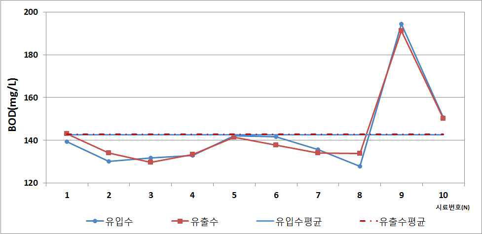 BOD 측정결과