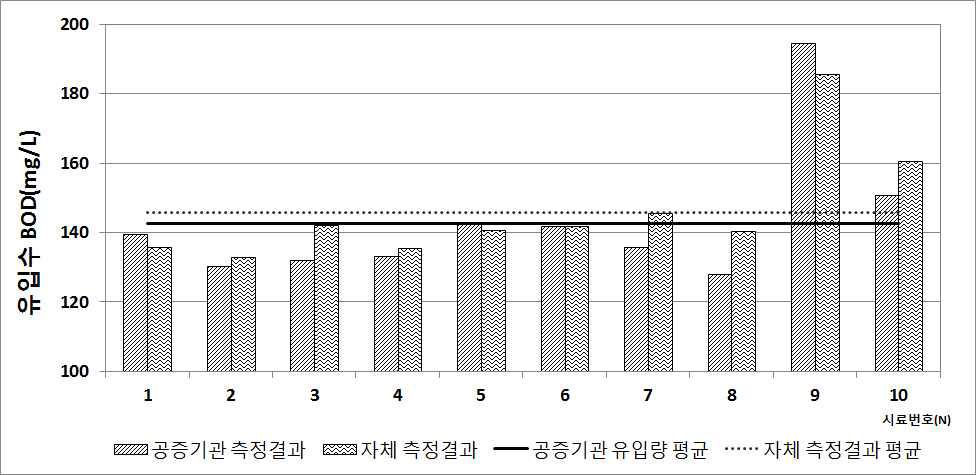 유입수 측정결과 비교