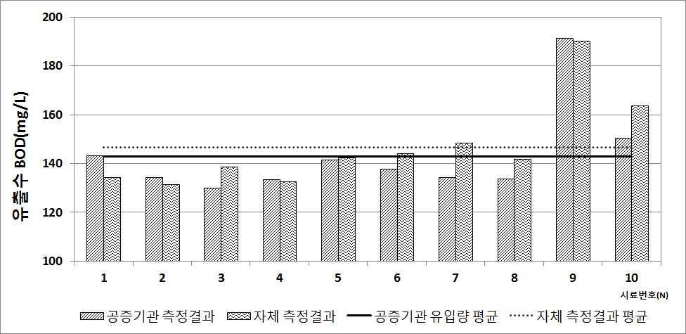 유출수 측정결과 비교