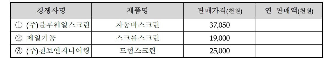 국내외 주요시장 경쟁사