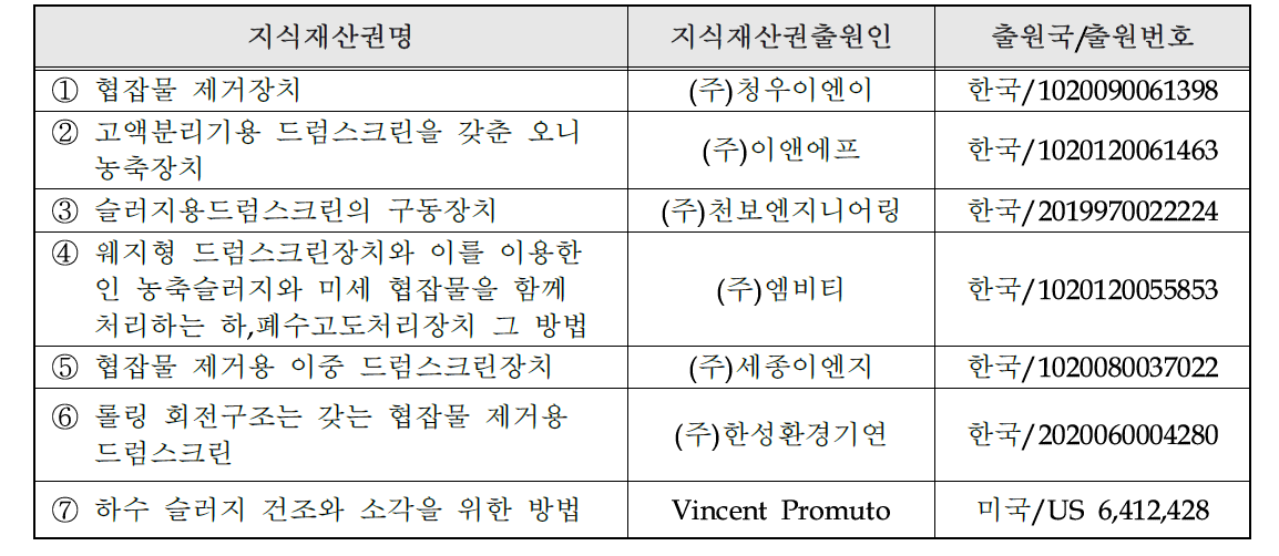 국내외 관련지식재산권 현황