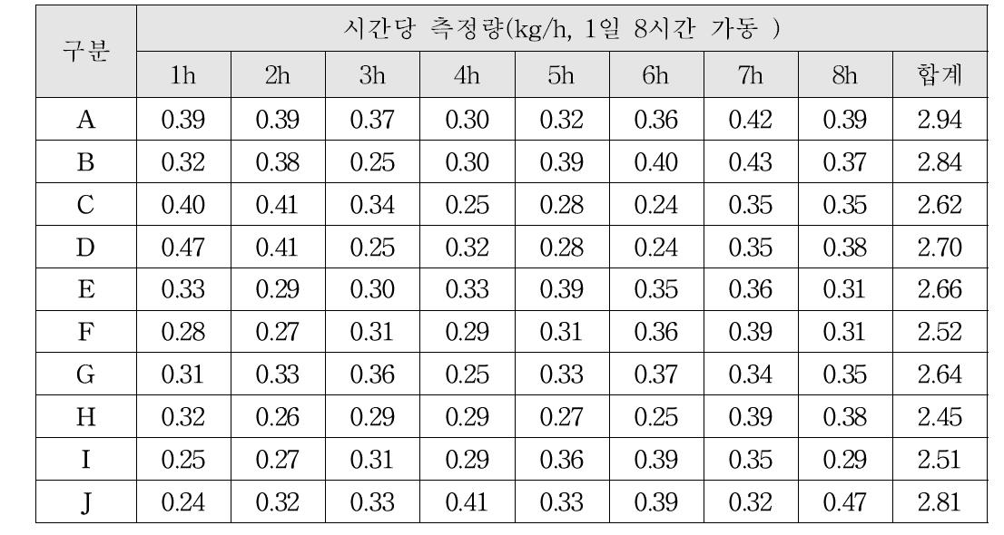 협잡물 무게(kg) 측정 데이터