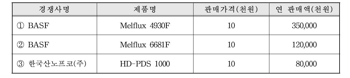 국내외 주요시장 경쟁사