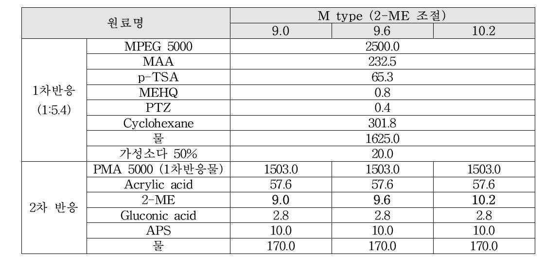 분자량 조절제 투입량