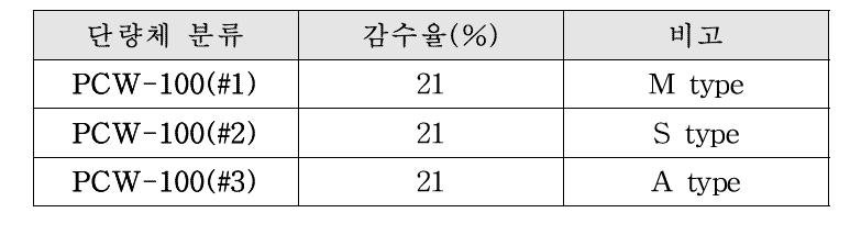 Type별 감수율(%) 측정치