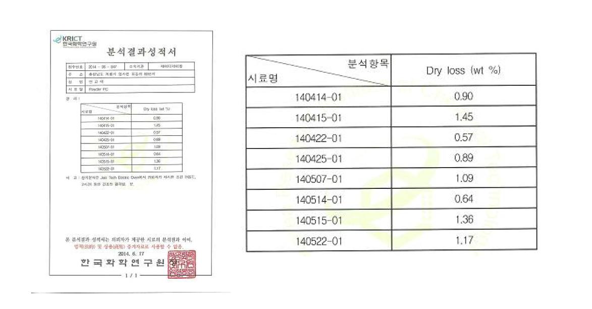 분말 PC의 건조감량 측정값.