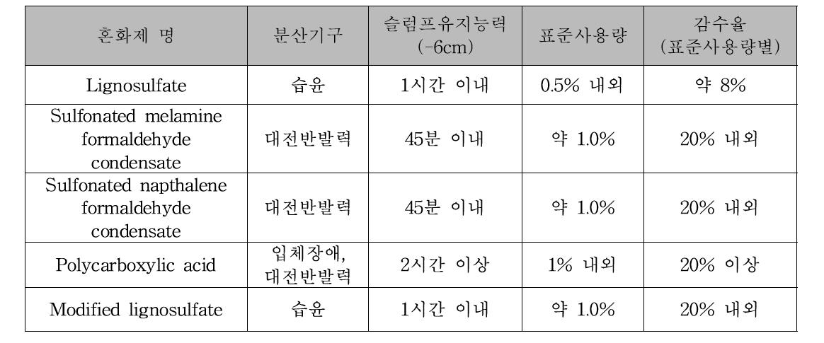 시멘트 혼화제의 특성 비교