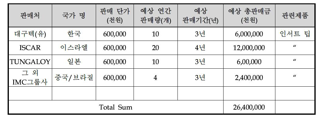 1단계(2014~2016) 예상판매액