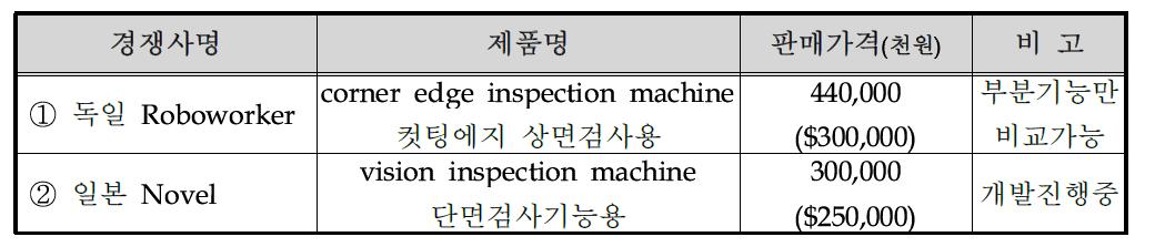 국내외 주요시장 경쟁사