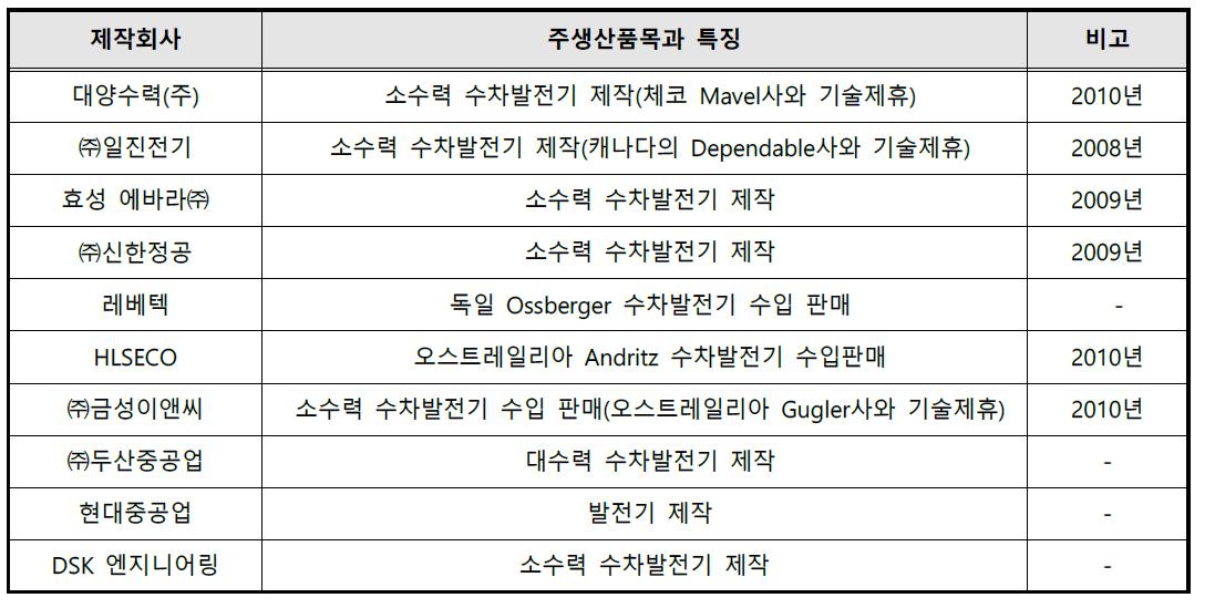 국내 수차발전기 제작회사 현황