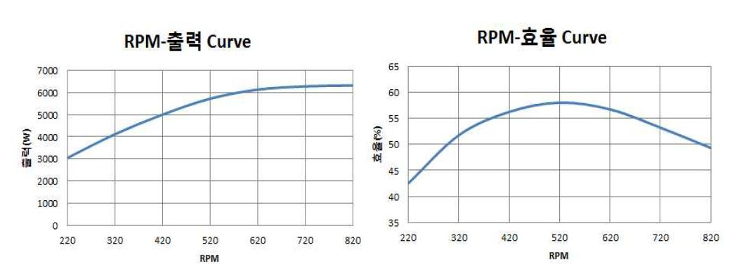 실험 제원을 적용시킨 전산유동해석의 rpm별 출력 및 효율 결과 그래프