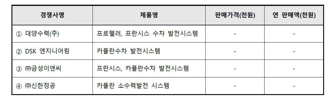 국내외 중요시장 경쟁사