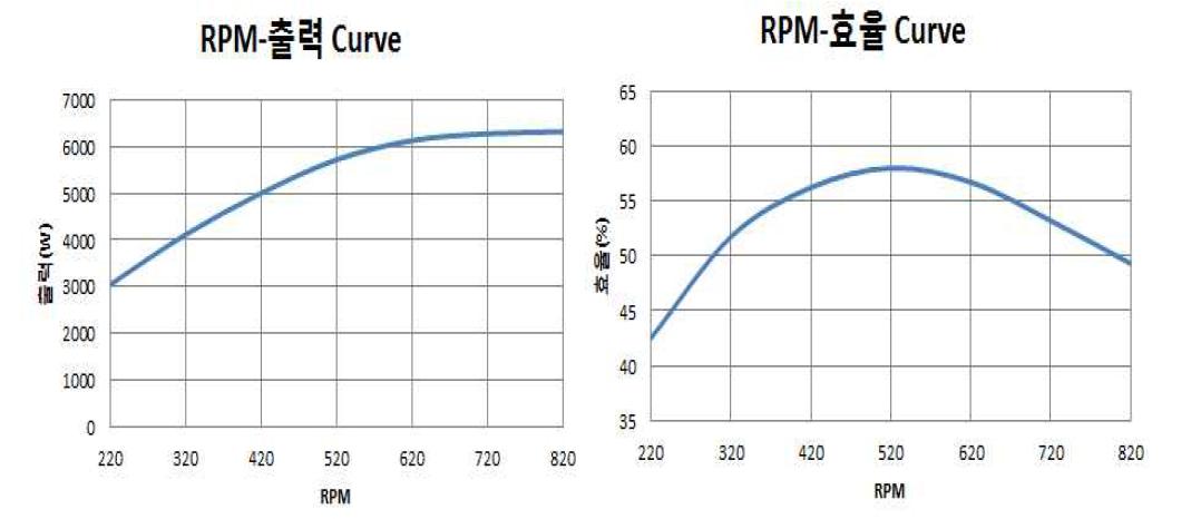 시제품 제작형상의 rpm별 출력 및 효율 그래프