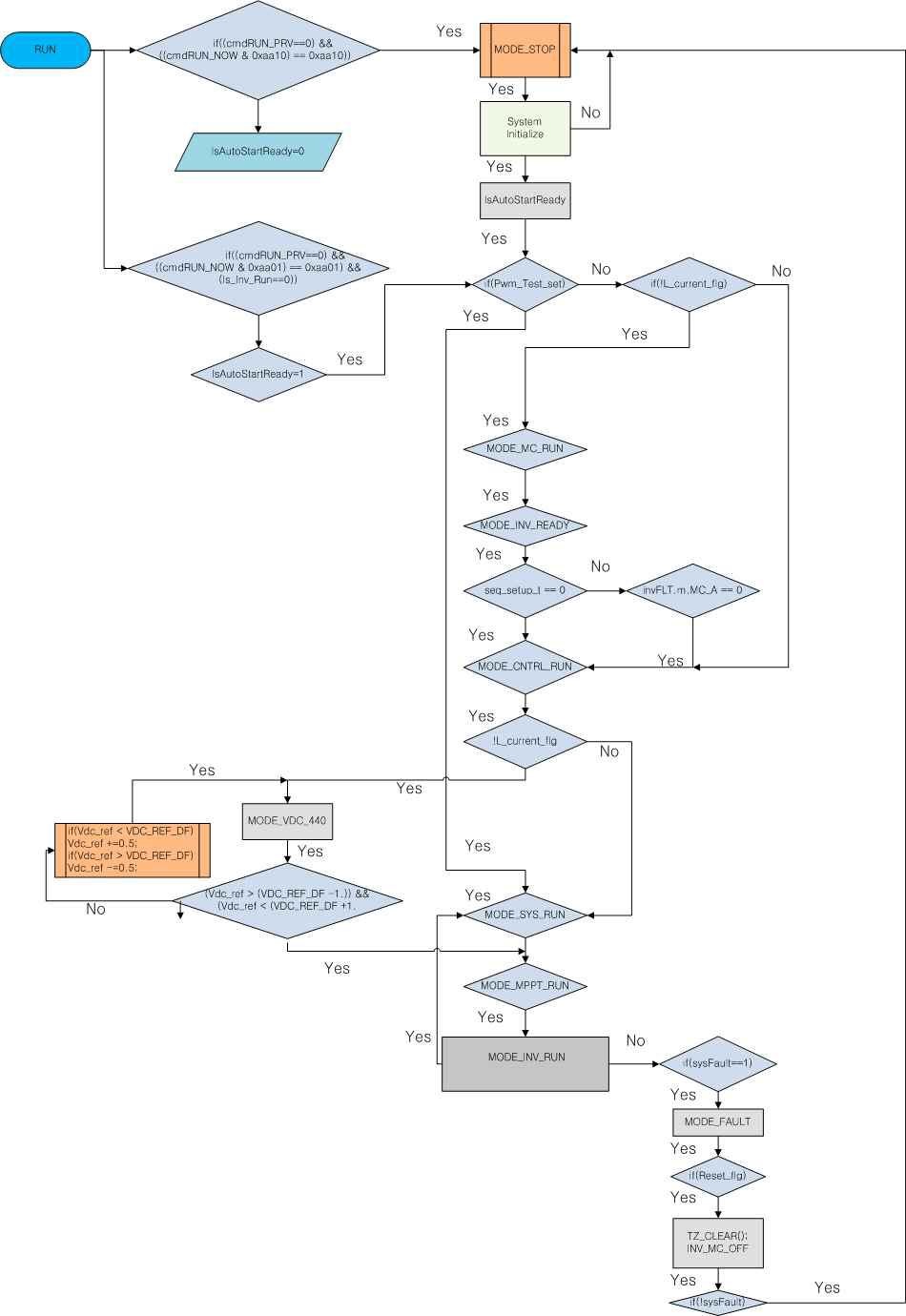 Inverter Operation Mode Block Diagram