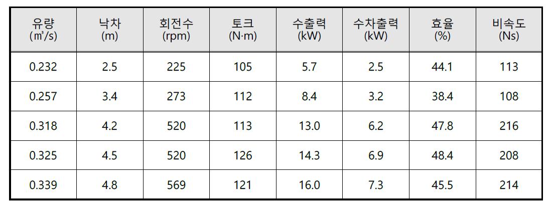 단단 프로펠러 수차의 성능 테스트 결과