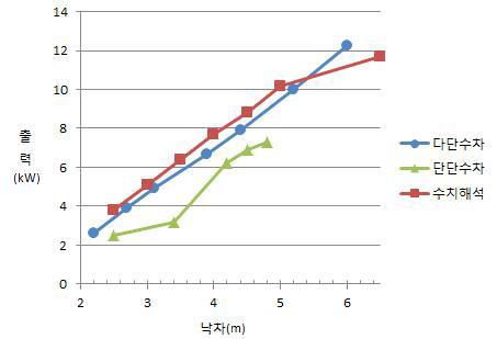 형태별 출력비교 그래프