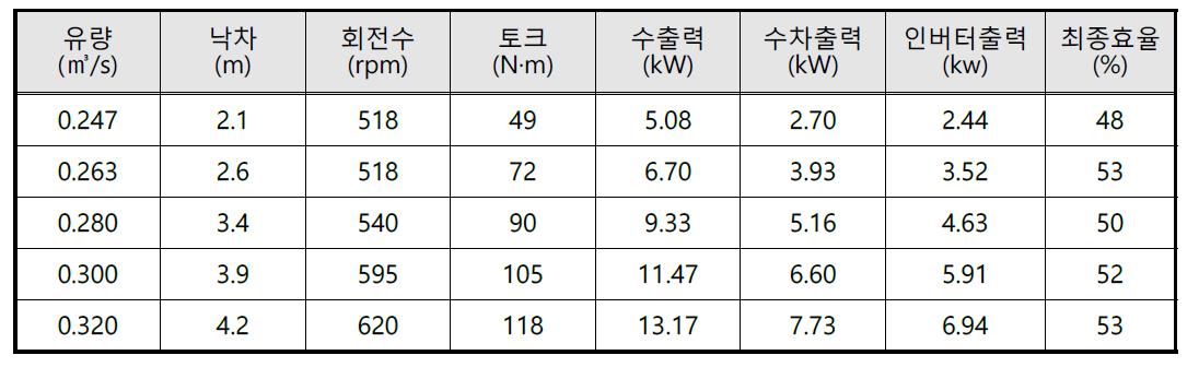 다단 프로펠러 수차의 성능 최종 테스트 결과