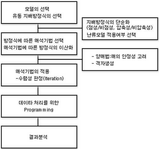 전산유체역학의 절차