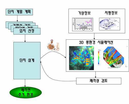 3D 풍환경 시뮬레이션의 활용