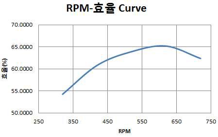 rpm변화에 따른 효율 곡선
